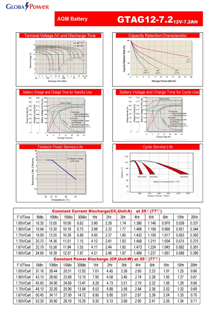 Global Power แบตเตอรี่แห้ง VRLA โกลบอล เพาเวอร์ VRLA Rechargeable Battery 12V 7.2Ah GTAG12-7.2 สำหรับ UPS ไฟฉุกเฉินและงานทั่วไป