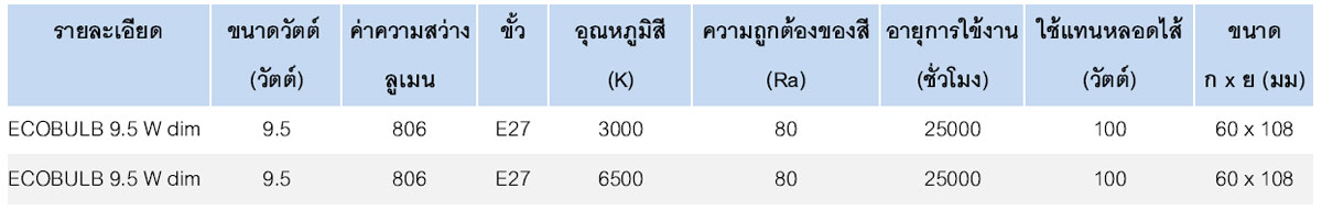 Lumax หลอดไฟ LED หรี่ไฟได้ ลูแมกซ์ LED Ecobulb Bulb A60 Dimmable 9.5W E27