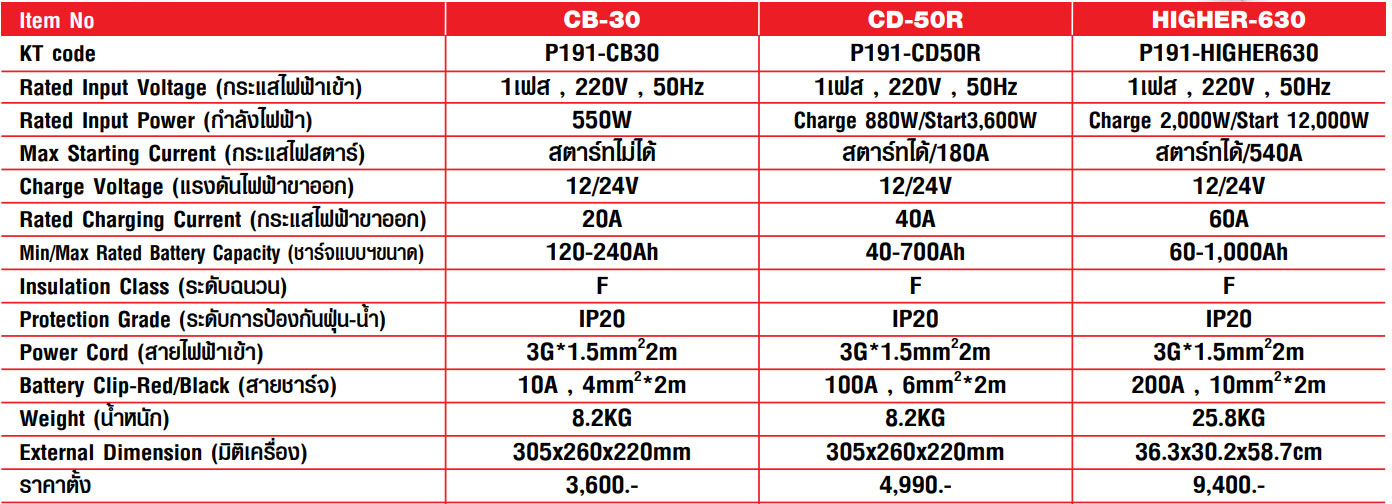 POLO เครื่องชาร์จแบตเตอรี่ โปโล Battery Charger 20A 550W รุ่น CB30
