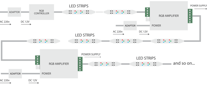 LED RGB Amplifier 24A installation